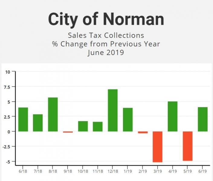 A graph of sales tax showing the percent change each month from June 2018 to June 2019.