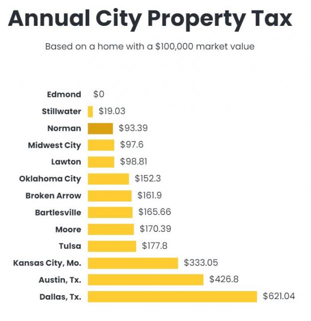 property tax comparison 