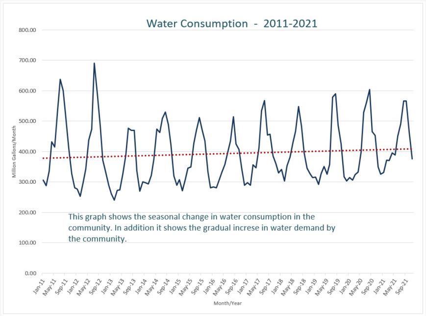 Water Consumtion Trend 2011 - 2021